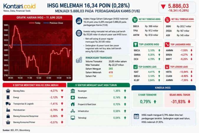 IHSG Melorot Lagi, Intip Saham-Saham yang Beri Peluang Cuan Jumat (12/6)