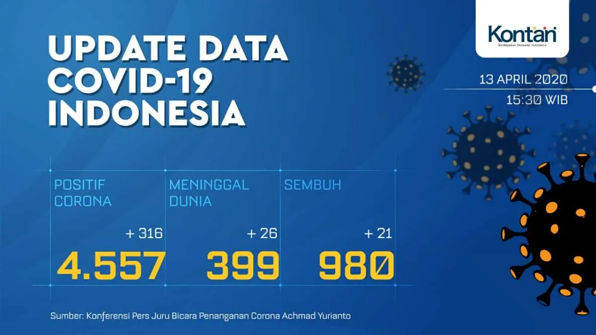 Update corona di Indonesia: Tambah 316 jadi 4.557 kasus, 399 meninggal, 380 sembuh