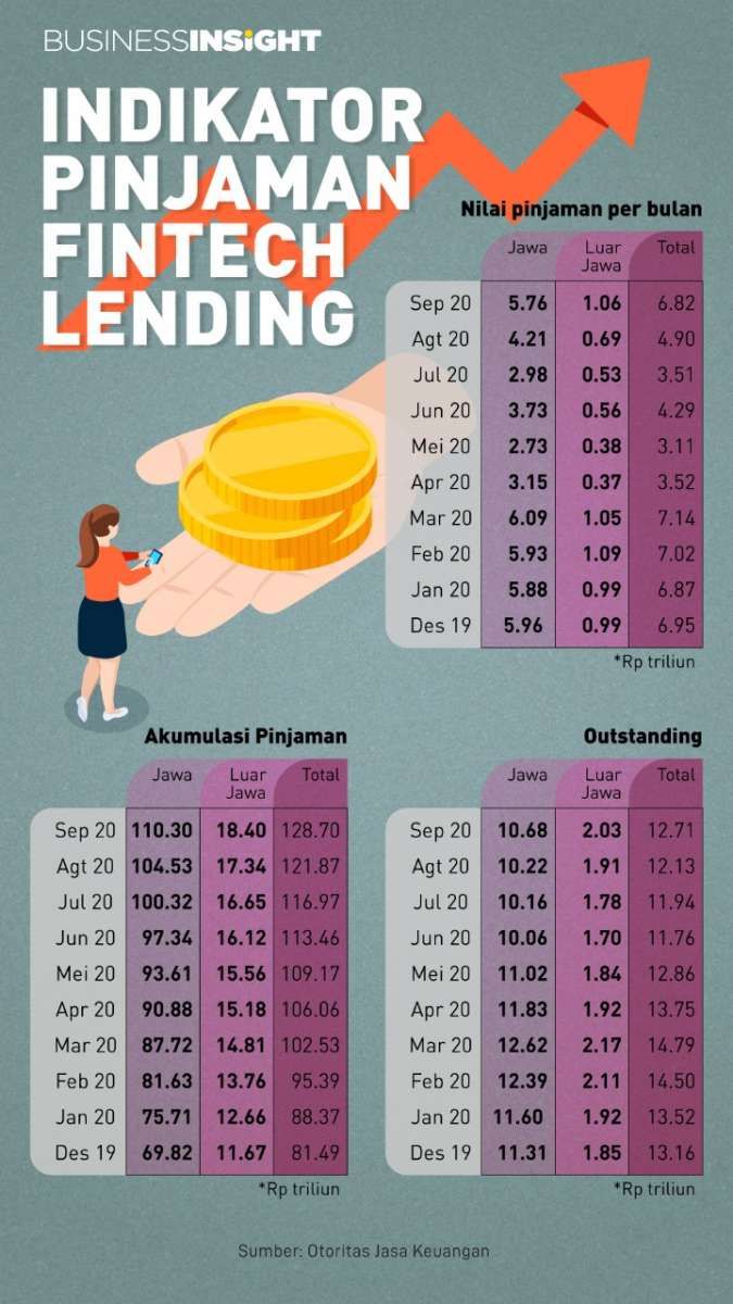 Sempat Tertahan di Awal Pandemi, Pinjaman Melalui Fintech Kembali Deras di September