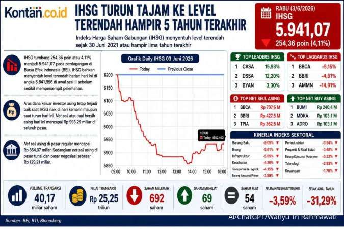 IHSG Terjun 4,11%, Rupiah Dekati Rp18.000 Per Dolar AS, Intip Prediksi Hari Ini