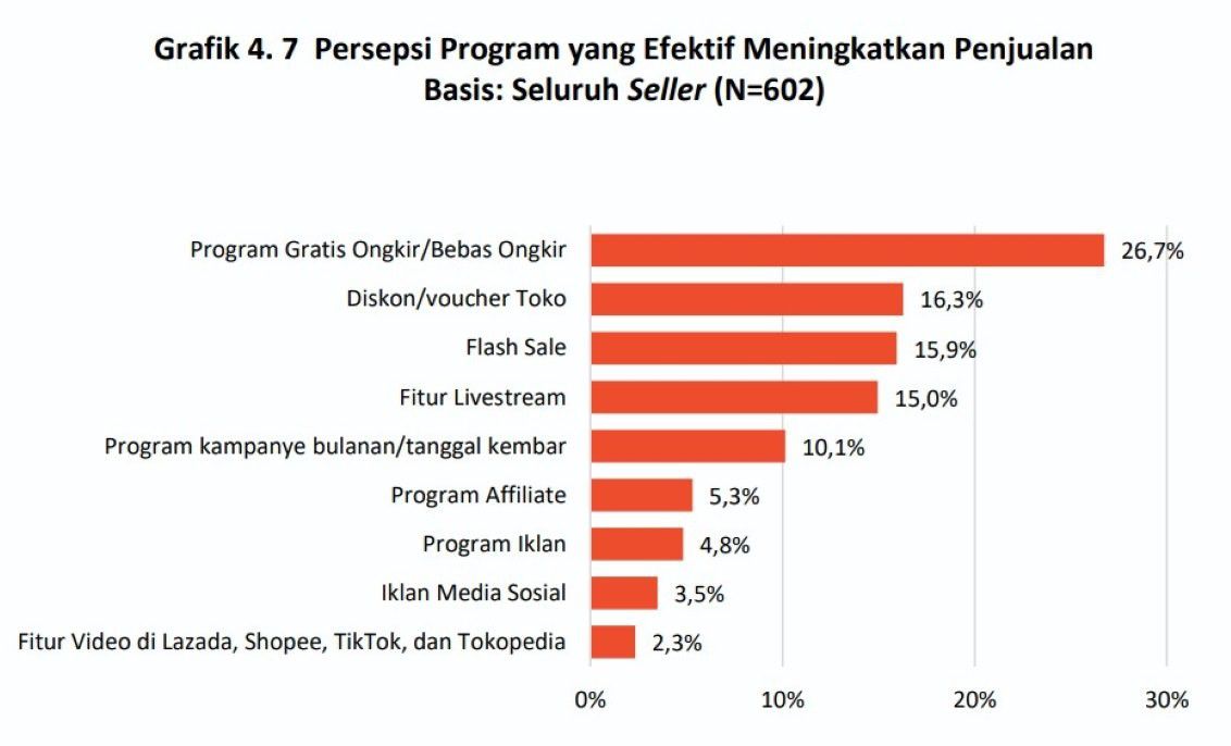 Kontan - Dok/Istimewa. Daftar program yang dianggap meningkatkan penjualan. (dok. KIC)