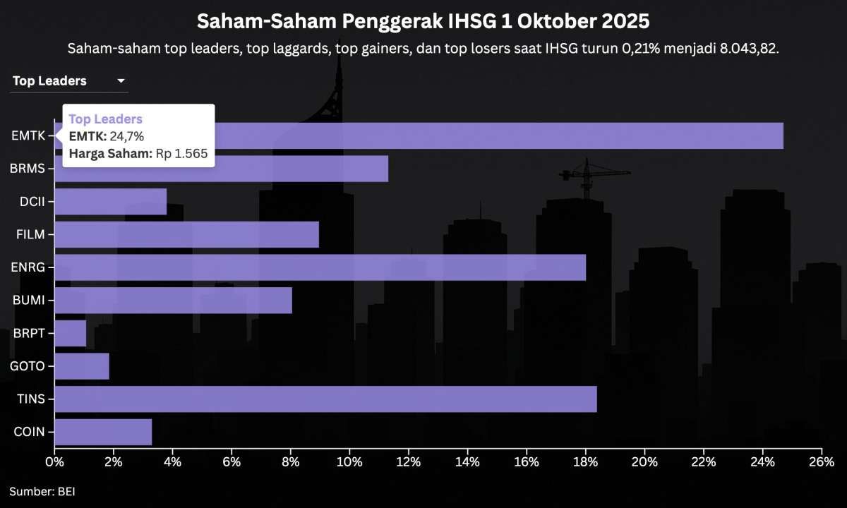 Investor Asing Jual Bersih Rp 737 Miliar – Saham BBCA & BBRI Turun