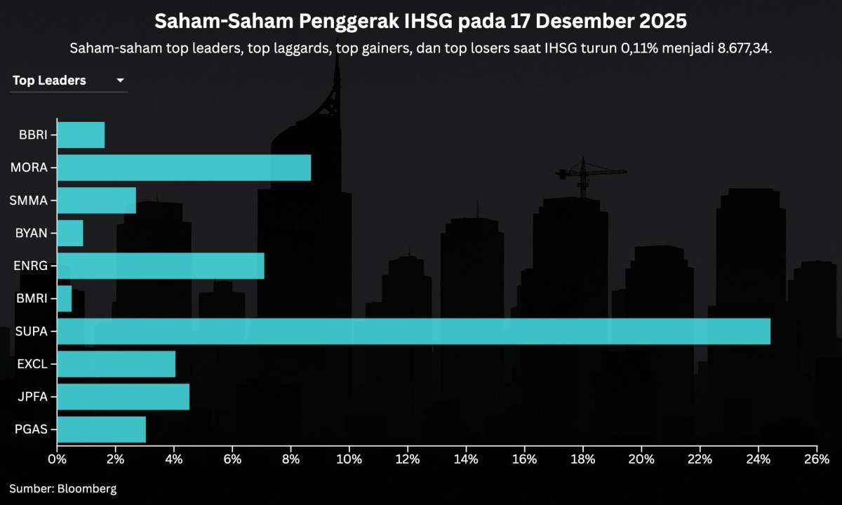 Simak Prediksi IHSG dan Rekomendasi Saham Untuk Hari Ini (18/12)