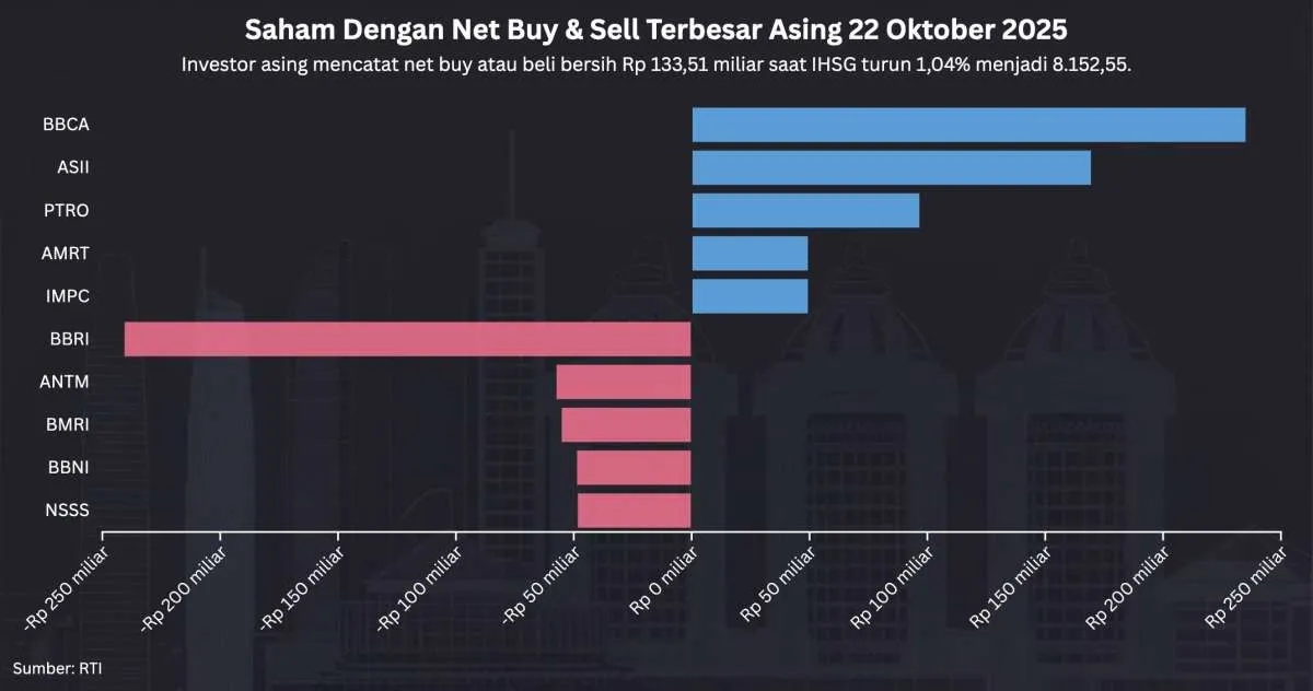 IHSG Turun 1,04% ke 8.152 pada Rabu (22/10), Masih Ada Net Buy Asing
