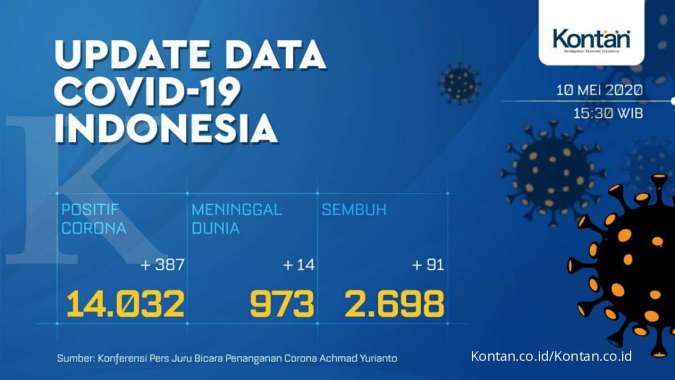 Update Corona Indonesia, Minggu (10/5): 14.032 kasus, 2.698 sembuh, 973 meninggal