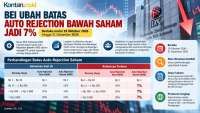 BEI Turunkan Batas ARB Saham Jadi 7%, Respons Gejolak Pasar Usai Pengumuman MSCI