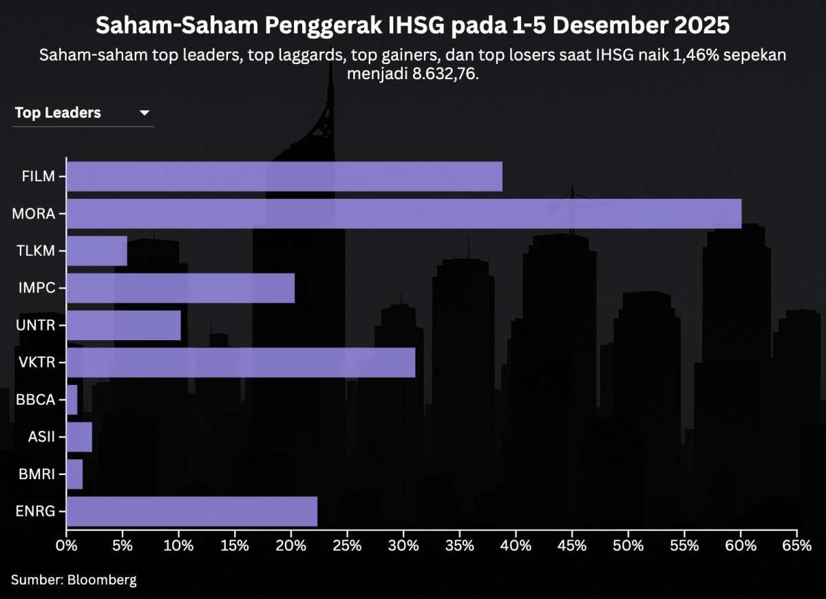 Saham Kapitalisasi Kecil Mengangkat IHSG Capai Rekor Tertinggi 8.689,1