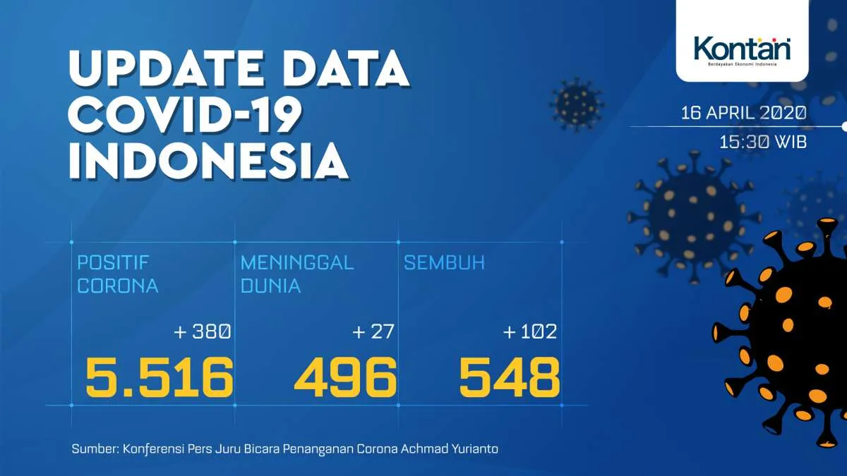 Gugus Tugas Covid-19 prediksi, kasus corona di Indonesia bisa tembus 100.000
