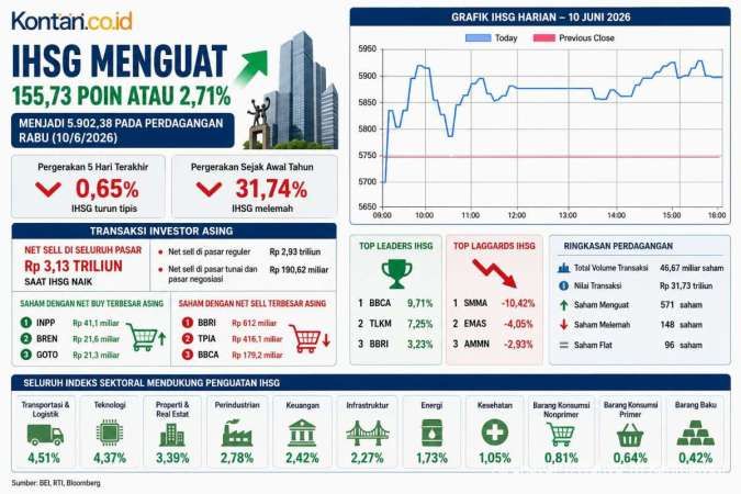 IHSG Menguat: Peluang Emas Uji Level Psikologis 6.000?