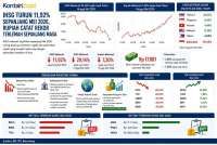 IHSG Terjun 29%, Terburuk di Dunia Saat Rupiah Mencatat Sejarah Baru pada Akhir Mei