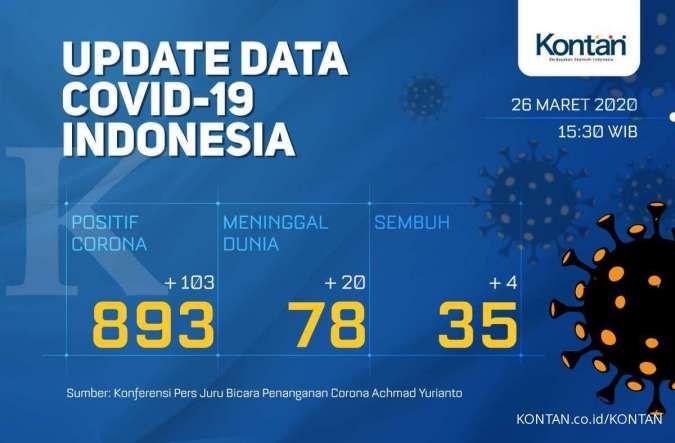 Virus corona di indonesia