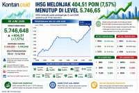 Simak Prediksi IHSG Hari Ini (10/6) Setelah Melonjak 404 Poin