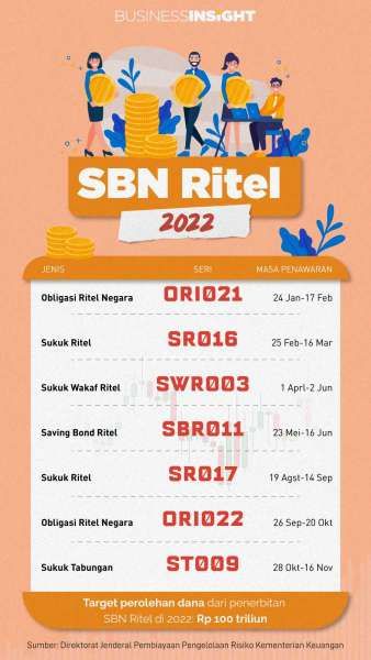 Ingin Menempatkan Dana di Efek Pemerintah? Ini Jadwal Penerbitannya