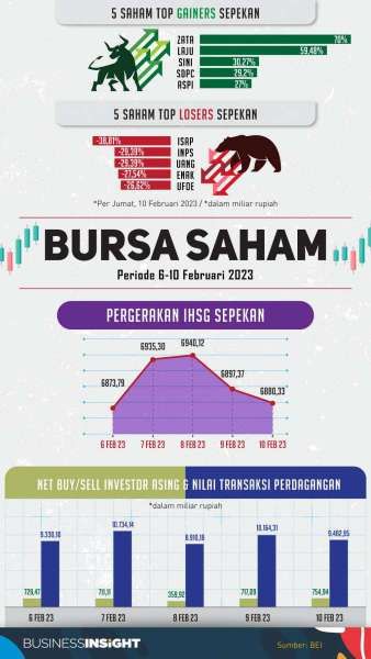 IHSG Gagal Menembus 7.000, Saham ZATA Milik Sultan Subang Jadi Top Gainer Sepekan