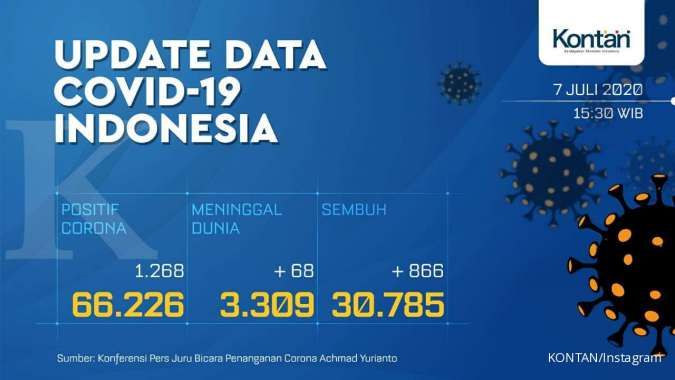 UPDATE Corona Indonesia, Selasa (7/7): 66.226 kasus, 30.785 sembuh, 3.309 meninggal