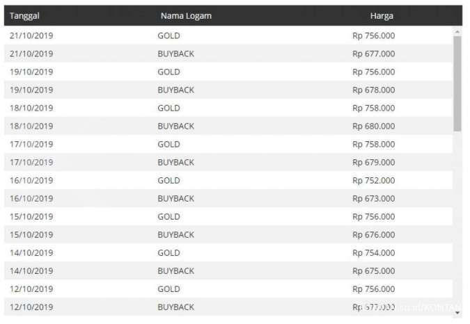 Harga emas Antam 12 Okrober -21 Oktober 2019