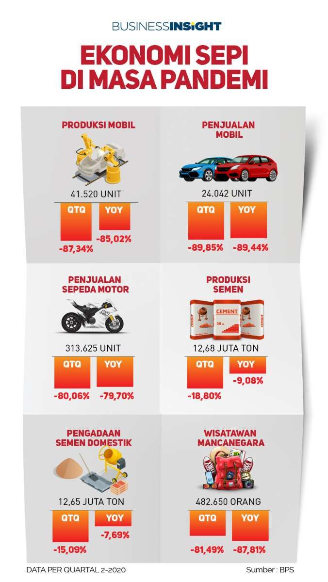 Infografik: Kelesuan Ekonomi di Kuartal Kedua Terekam di Berbagai Sektor
