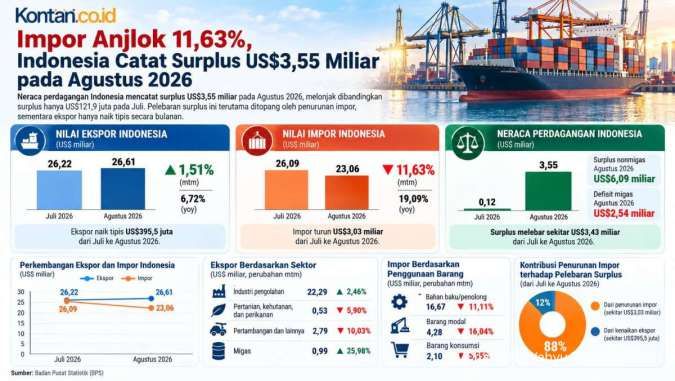 Impor Anjlok 11,63%, Surplus Neraca Dagang Tembus US$ 3,55 Miliar pada Agustus 2026