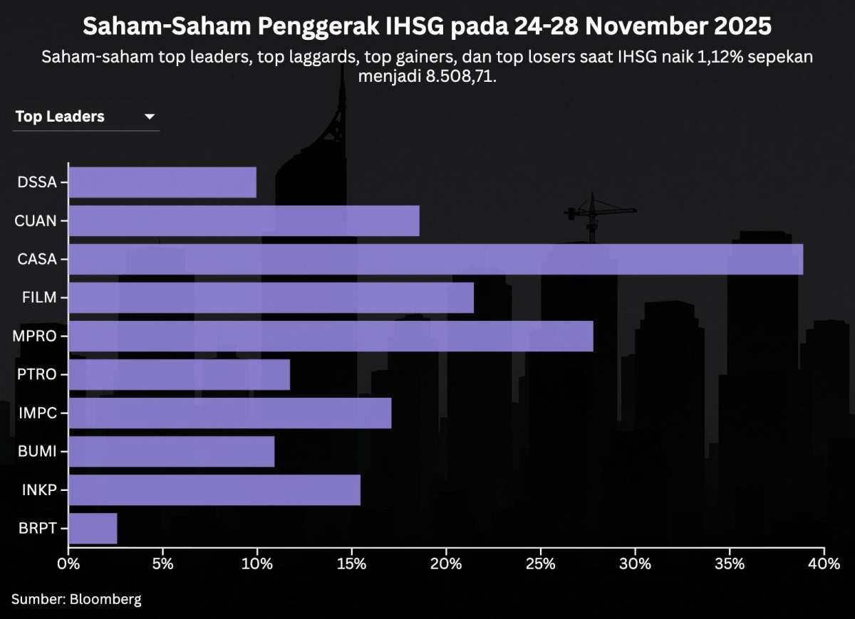 IHSG Sepekan Menguat 1,12% di Akhir November, Saham-Saham Ini Naik Paling Tinggi