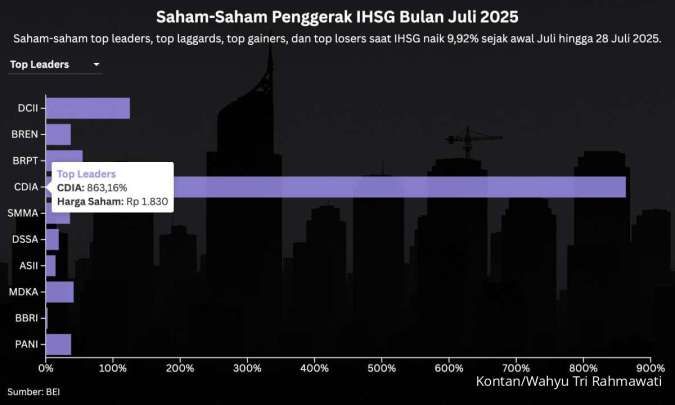 IHSG Menguat 9,92% Sepanjang Juli 2025, Ini Saham yang Paling Berpengaruh