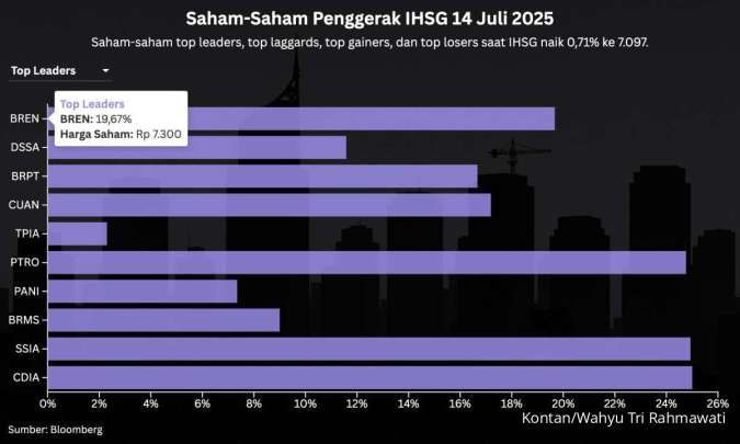 Saham-Saham Prajogo Pangestu Menyokong IHSG saat Saham Bank Jeblok