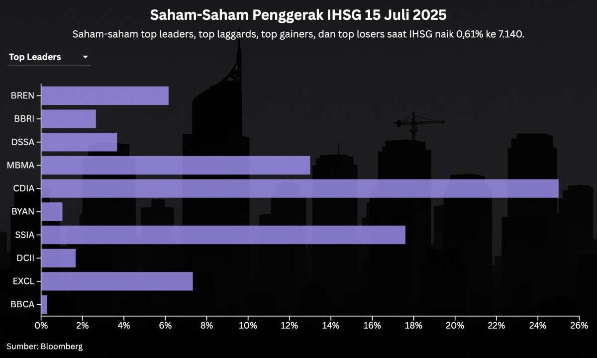 Naik 7 Hari, IHSG Menunggu Sinyal Suku Bunga BI Hari Ini (16/7)