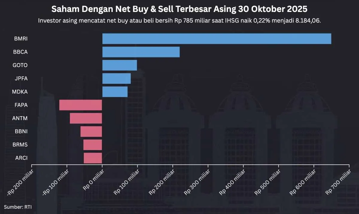 IHSG Menguat: Asing Borong BMRI, BBCA, GOTO di Tengah Net Buy Rp 784 M