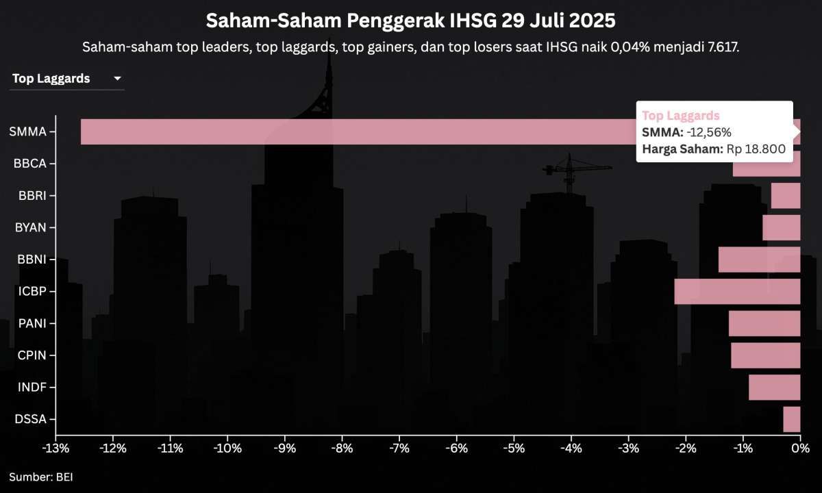 IHSG Rentan Profit Taking Hari Ini (30/7), Intip Saham Penggeraknya