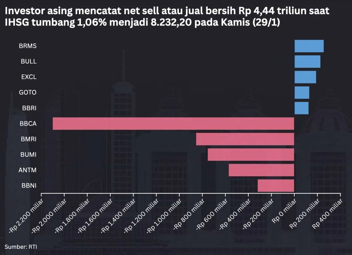 IHSG Anjlok Hari Ini (29/1), Net Sell Asing Rp 4,44 Triliun, Saham Ini Malah Cuan