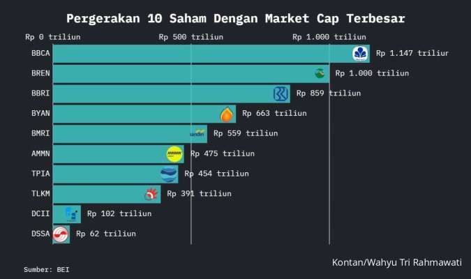 IHSG Tertekan Jelang Akhir Semester I, Saham Market Cap Terbesar Ikut Terkoreksi