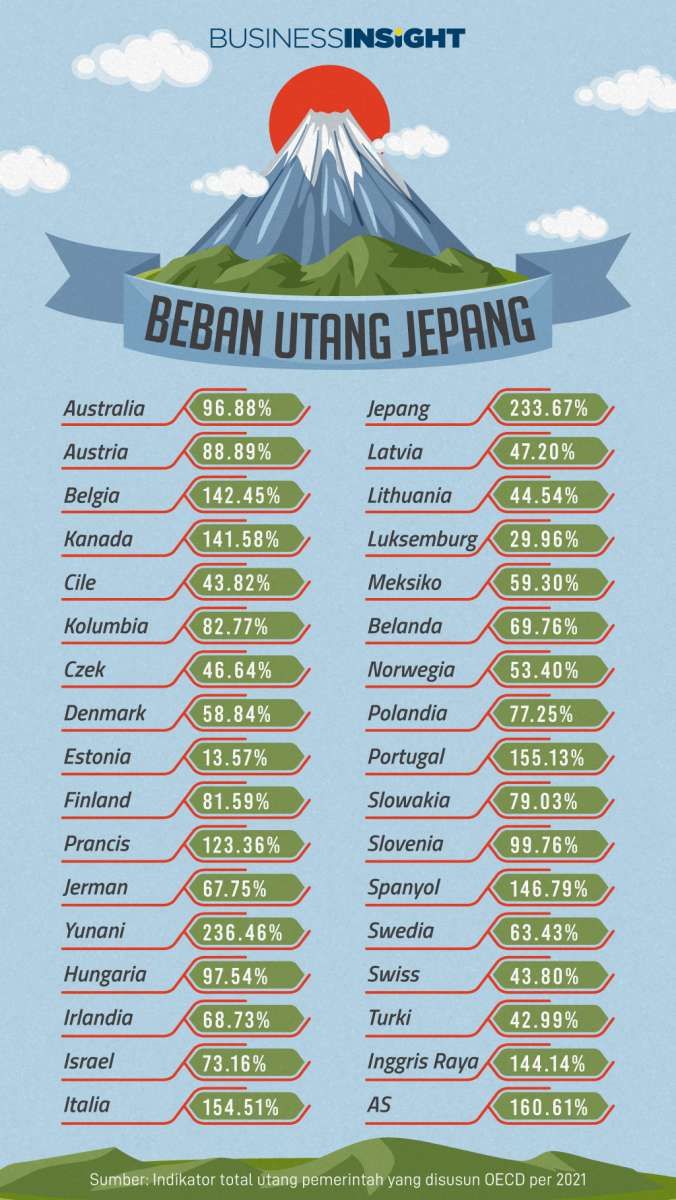 Kendati Utangnya Dua Kali Lipat dari PDB, Jepang Siapkan Stimulus Baru