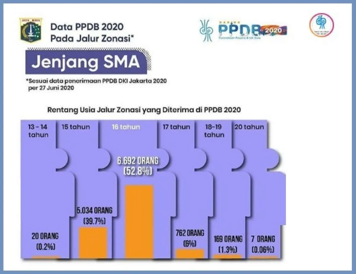 Umur 20 tahun masuk SMA? Masih ada di PPDB online DKI Jakarta 2020 ini datanya