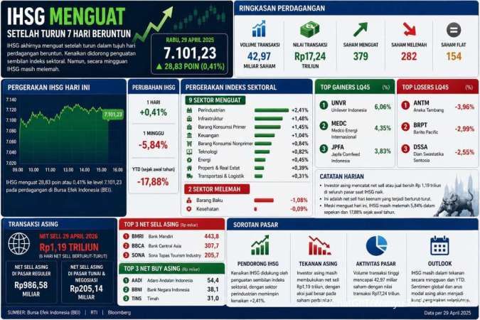 IHSG Rebound Tipis, Risiko Profit Taking Masih Mengancam Hari Ini (30/4)