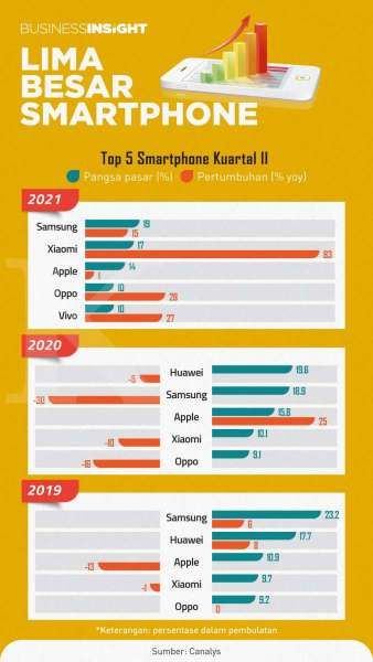 Untuk Pertama Kalinya, Xiaomi Jadi Runner Up Smartphone Global di Kuartal II 2021