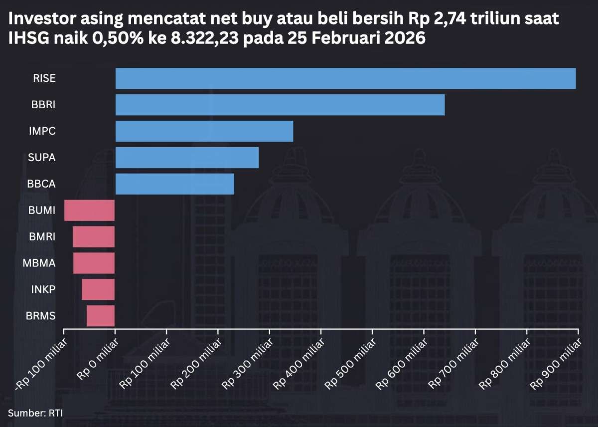 Investor Wajib Waspada! IHSG Terancam Konsolidasi di 8.250