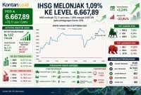 IHSG Mantap di Atas 6.600, Intip Prediksi Jelang Akhir Pekan Hari Ini (4/9)