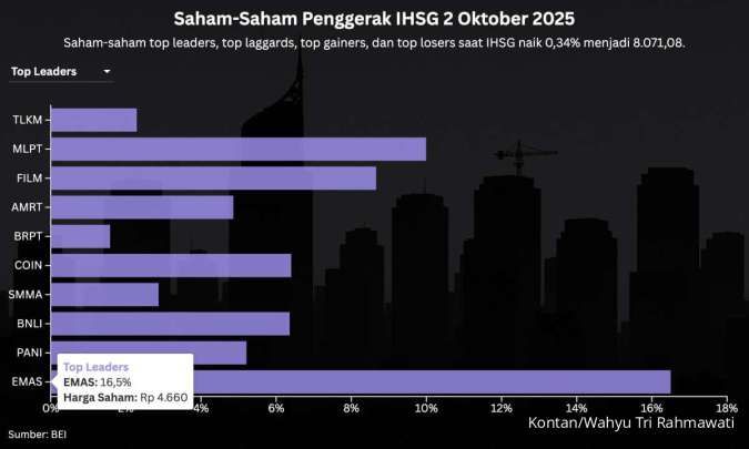 IHSG Diprediksi Mampu Bertahan di Atas 8.000 Pada Perdagangan Jumat (3/10)