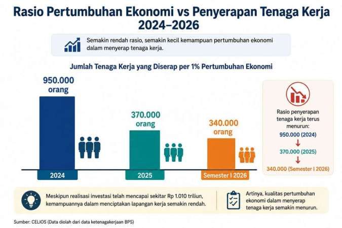 Target Pertumbuhan Ekonomi 6% pada 2027 Dinilai Agresif, Tantangannya tak Mudah