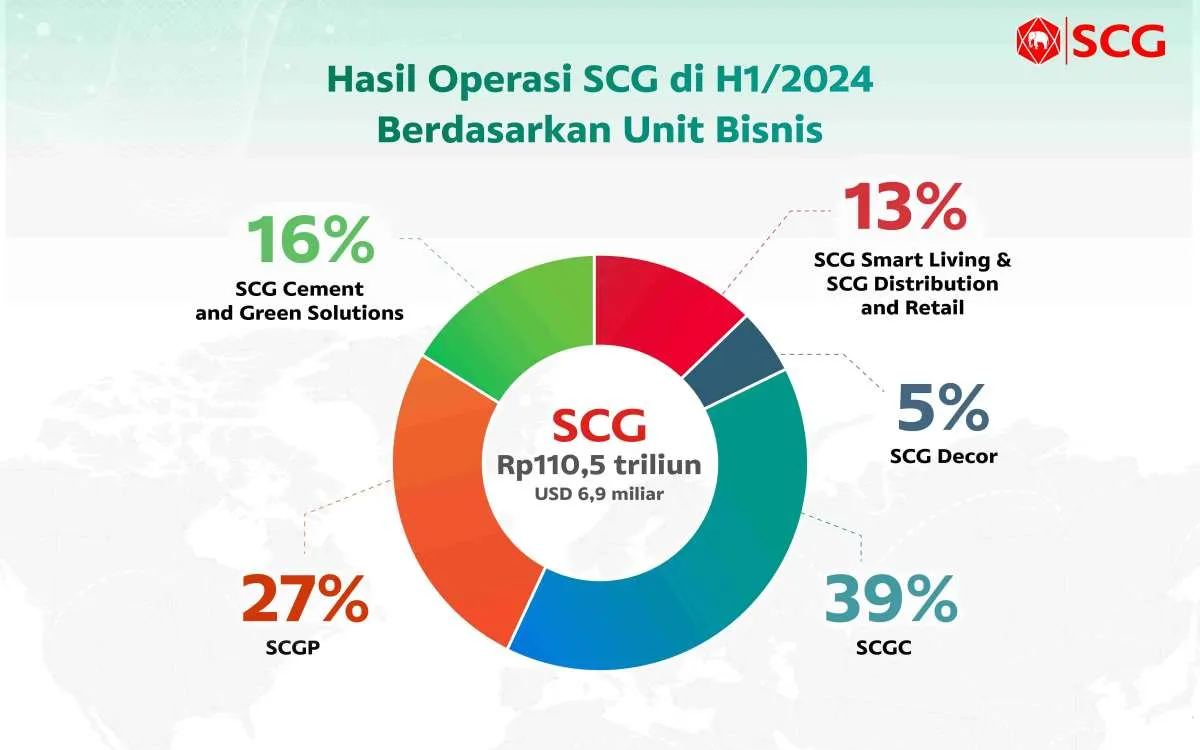 SCG Umumkan Hasil Operasi H1/2024, Konsisten Genjot Pertumbuhan Berkelanjutan  