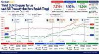 S&P Tegaskan Rating Indonesia, Yield SBN Ogah Turun