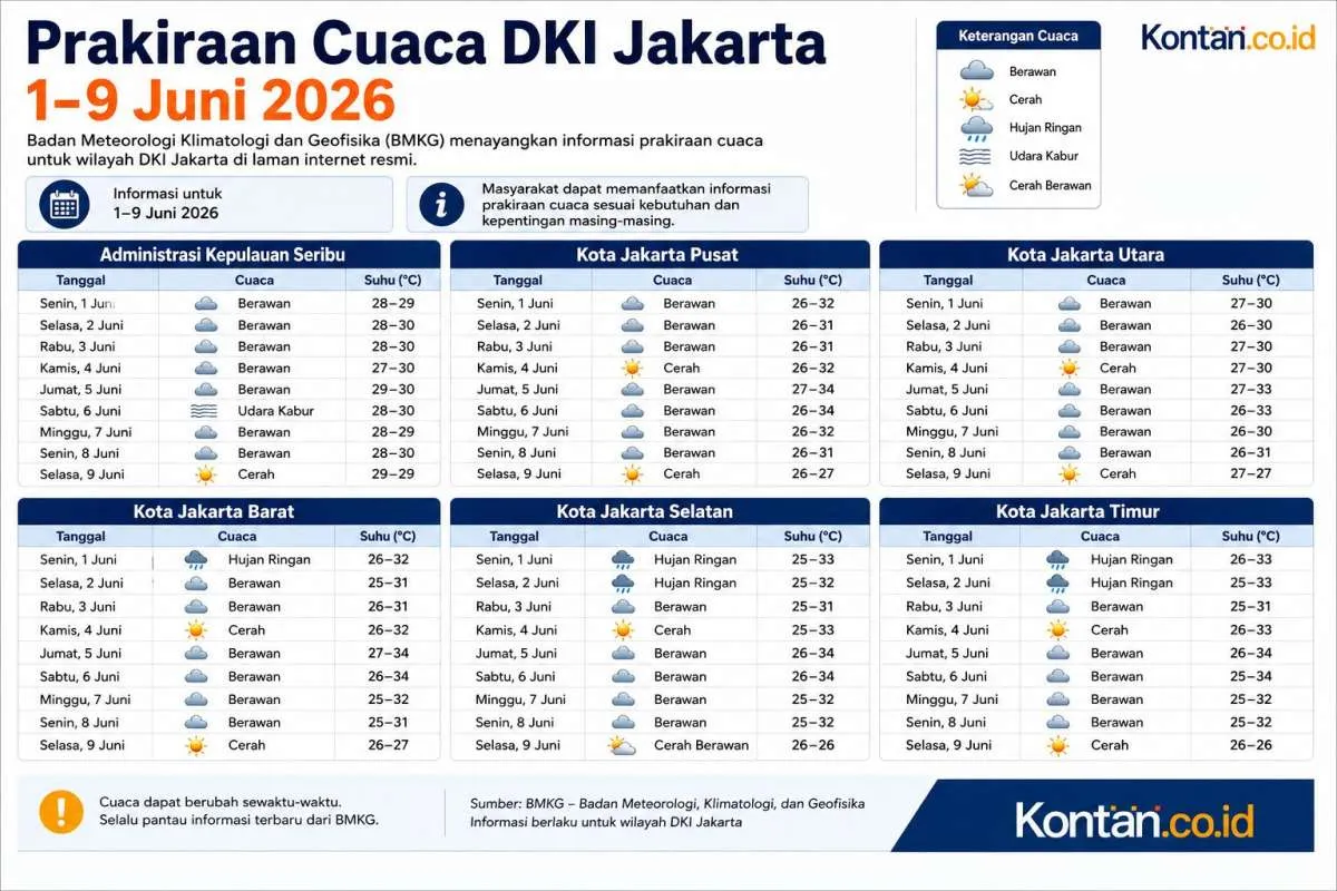 Prakiraan Cuaca DKI Jakarta Hari Ini: Hujan Ringan Mengguyur Sebagian Wilayah