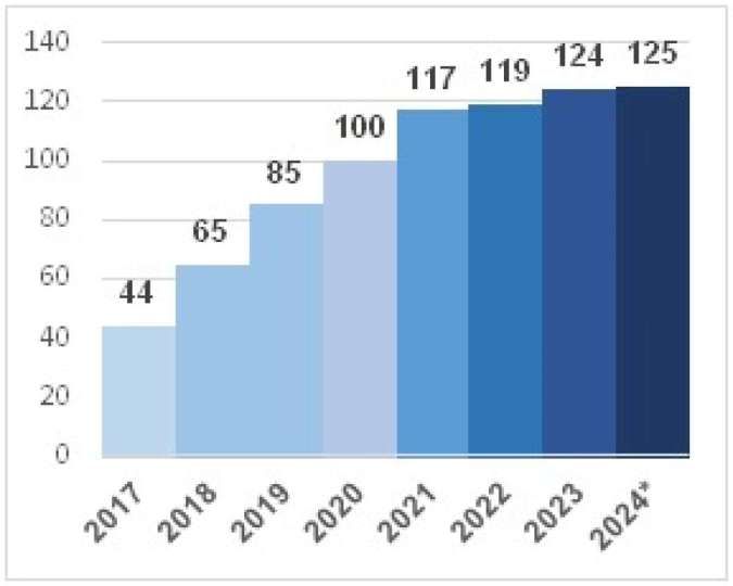 Jumlah perusahaan yang mendapatkan fasilitas KITE IKM periode 2017 s.d. kuartal II tahun 2024