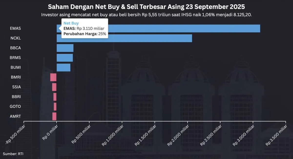 IHSG Pecah Rekor Baru, Asing Net Buy Rp 5,55 Triliun Hari Ini (23/9)