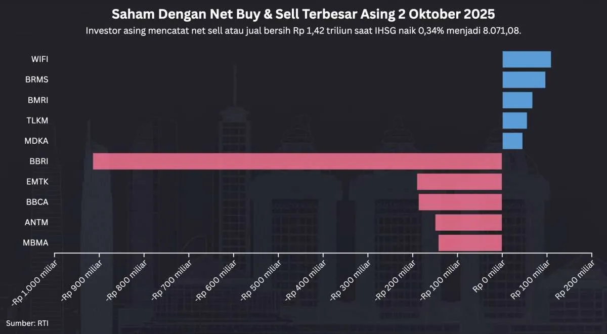 IHSG Naik ke 8.072 Hari Ini (2/10) Saat Ada Net Sell Asing Total Rp 1,42 Triliun