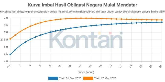 Yield Curve Obligasi Negara Indonesia Mulai Mendatar, Apakah Ini Sinyal Krisis?