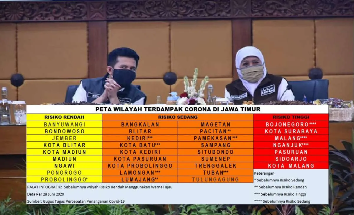 Hore! Jumlah wilayah zona merah corona di Jawa Timur turun drastis, ini daftarnya*