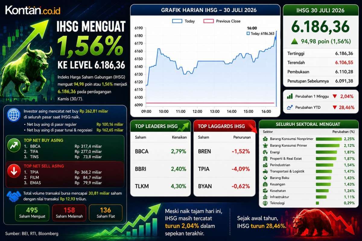 Intip Prediksi IHSG dan Rekomendasi Saham Hari Terakhir Juli (31/7)