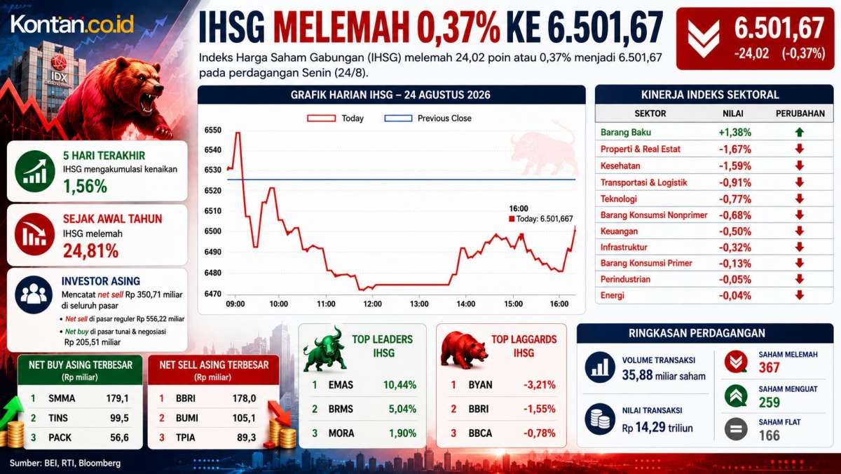 Prediksi IHSG Rabu (26/8): Berpeluang Menguat, Investor Bisa Cermati 3 Saham Ini