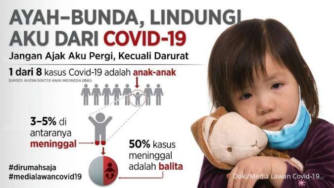 Waspada! Kasus Covid-19 pada anak di Indonesia mencapai 12,6% dari total kasus