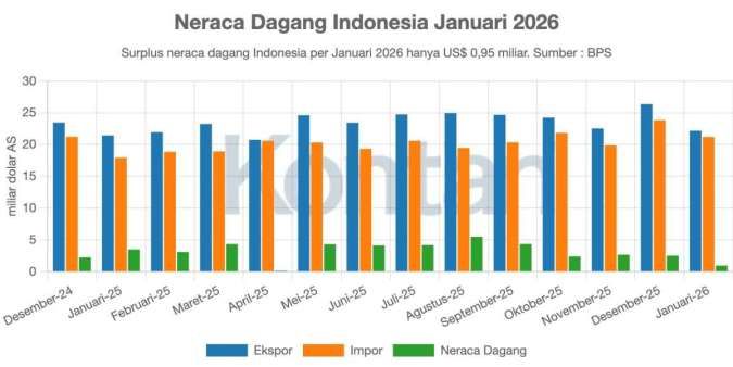 Surplus Dagang RI Merosot Tajam, Ada Apa dengan Ekspor Januari?